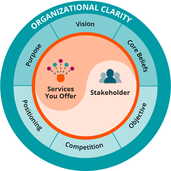 Core Organizational Clarity Components