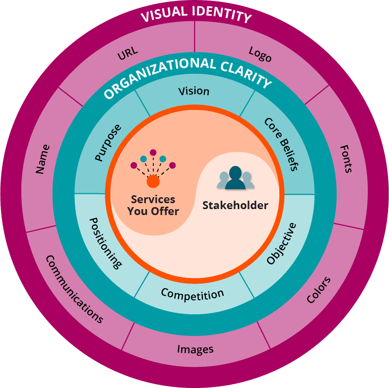Visual Identity Organizational Clarity